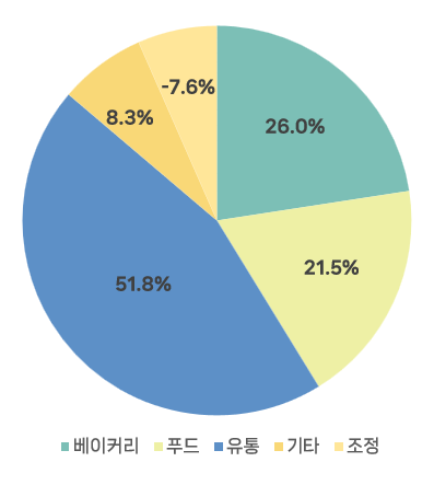 SPC사업부문