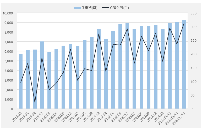 SPC삼립_실적