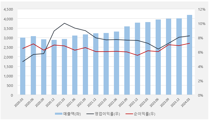 국보디자인_실적흐름_20240526