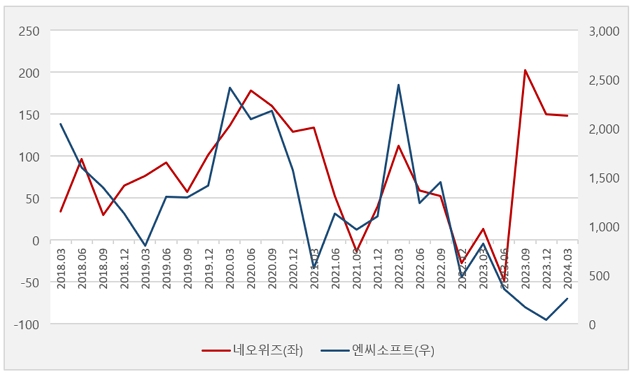 네오위즈 영업이익