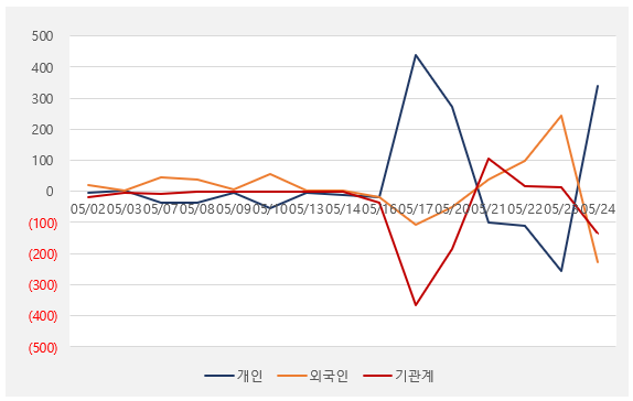 사조씨푸드수급