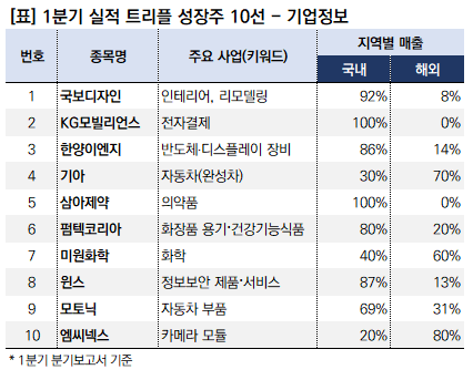 실적트러플주_기업개요