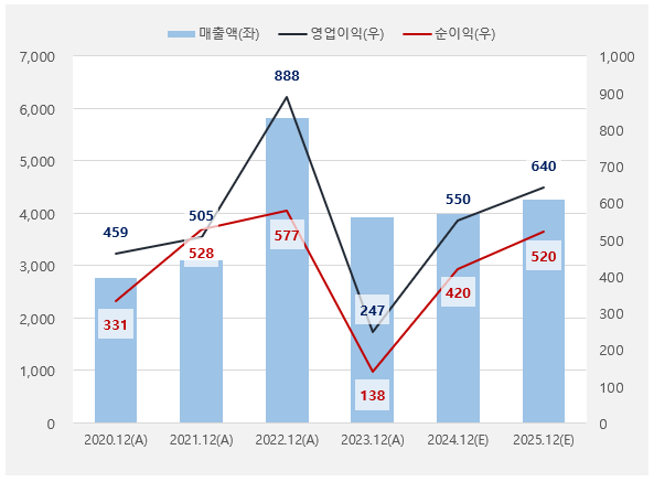 실적흐름_원익머트리얼즈_20240526