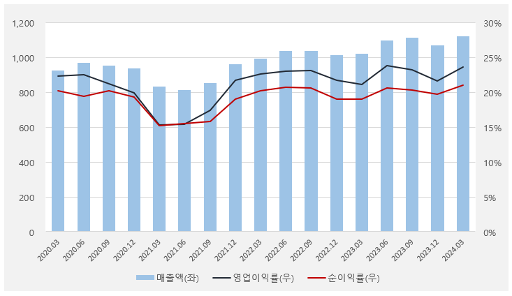 윈스_실적흐름_20240526