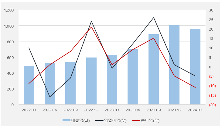 이삭_실적