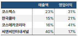 2분기실적성장