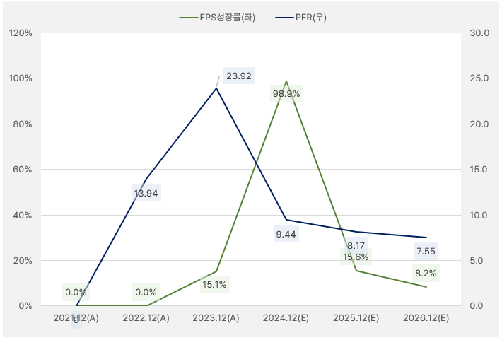 JW중외제약_EPS성장률