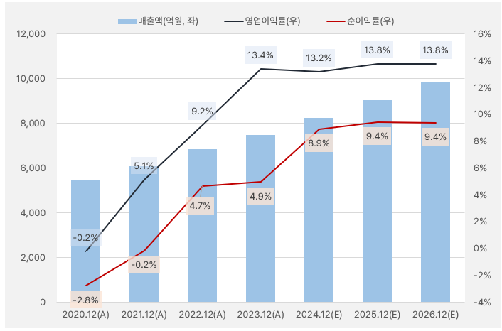 JW중외제약_실적