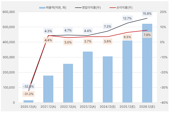 LG에너지솔루션_실적