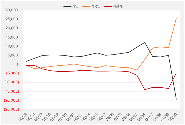 LX세미콘_수급