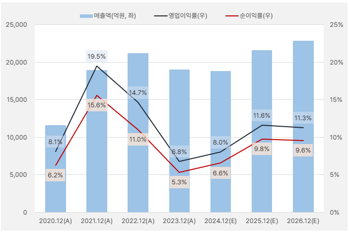 LX세미콘_실적