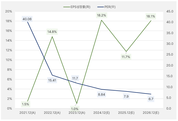 NHN_EPS성장