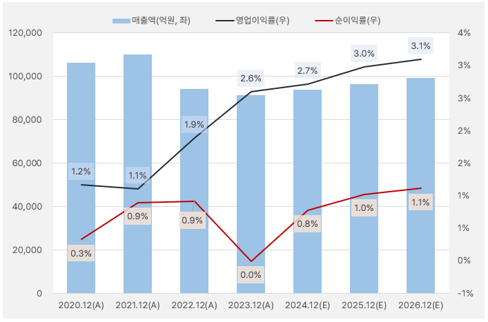 SK네트웍스_실적