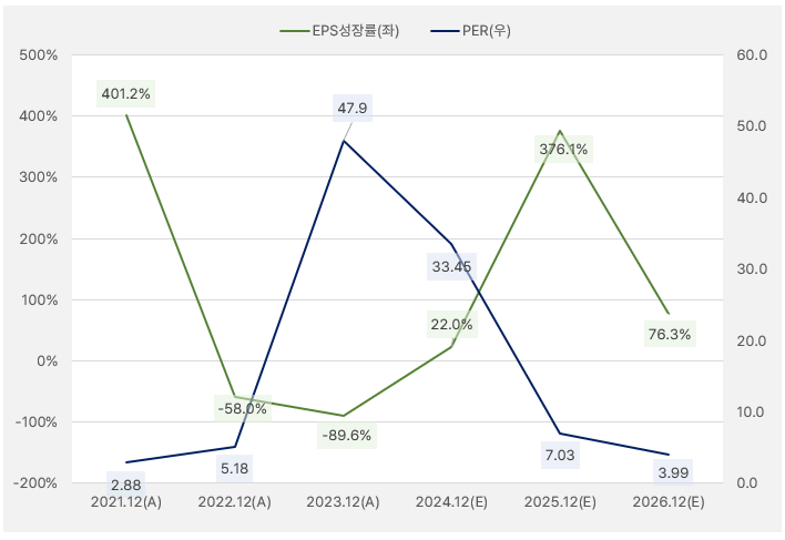 국도화학_EPS성장률