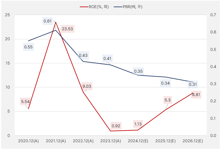 국도화학_ROE