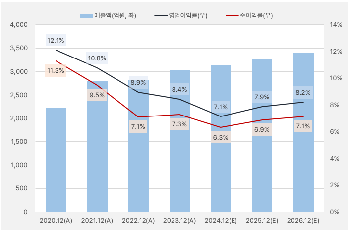 노바렉스_실적