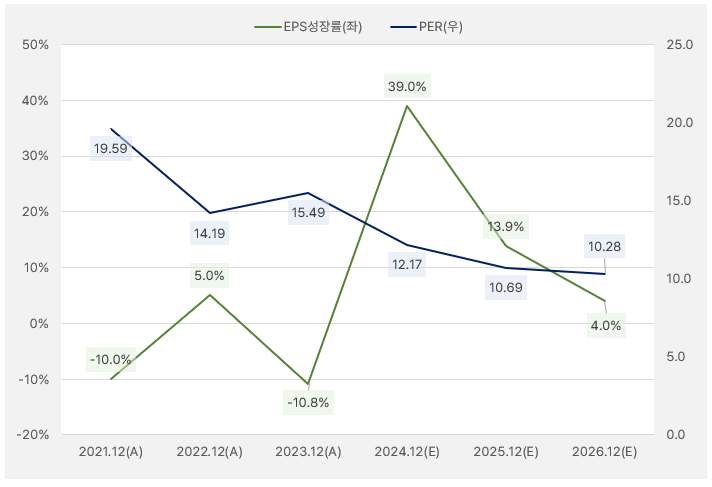 동국제약_EPS성장률