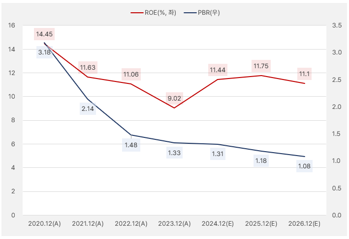 동국제약_ROE