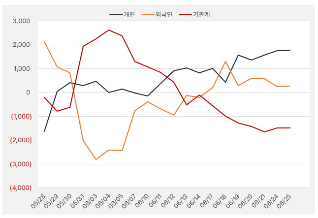 동국제약_수급