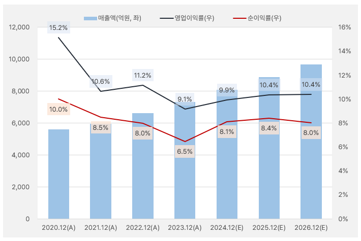 동국제약_실적