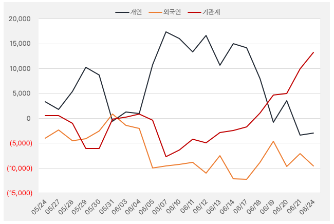 디아이_수급