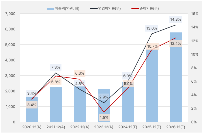 디아이_실적