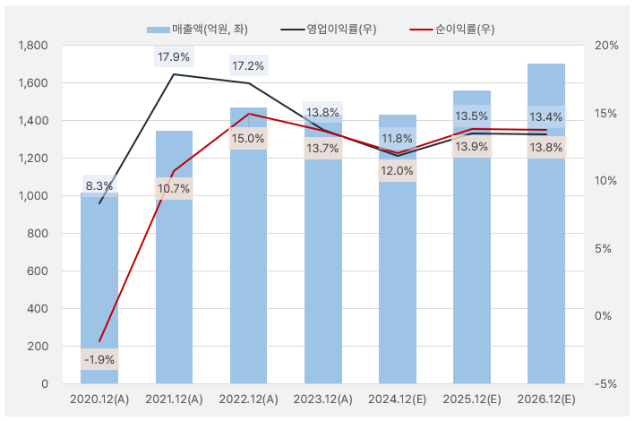 레이언스_실적