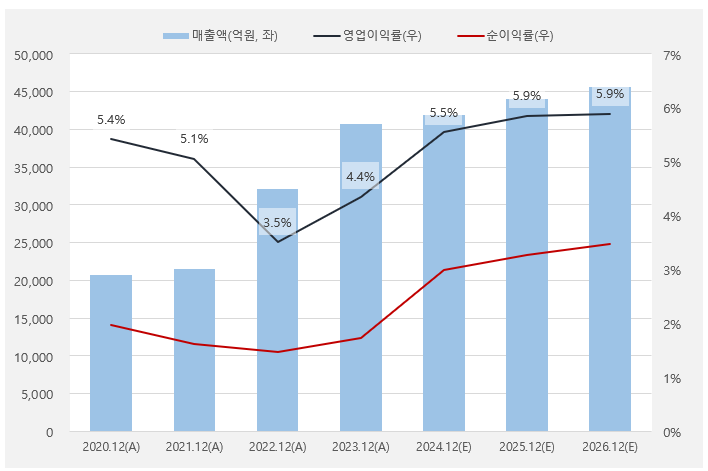 롯데웰푸드_실적