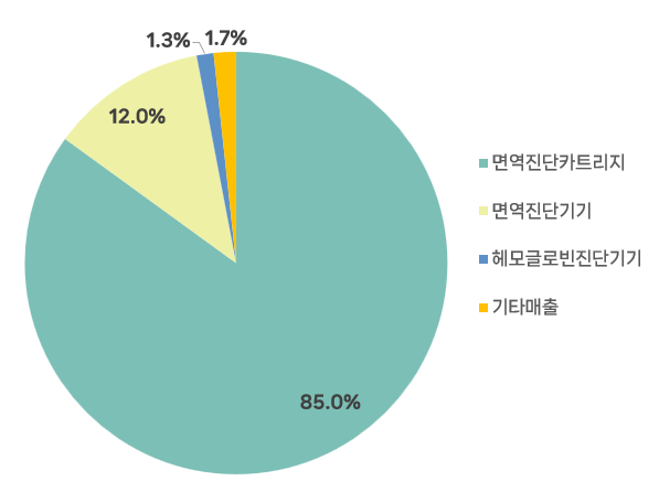 바디텍메드_매출구조