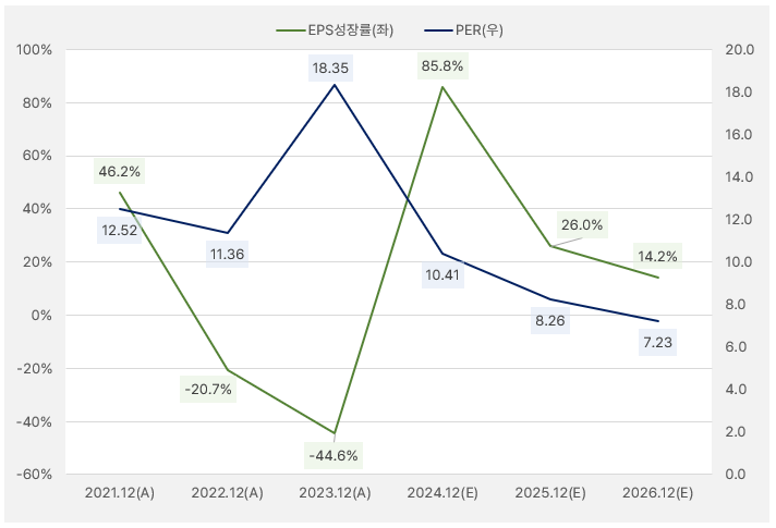 뷰웍스_EPS성장률