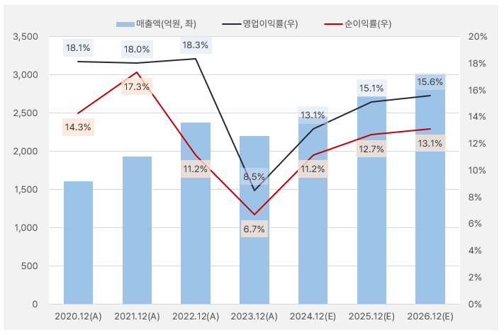 뷰웍스_실적