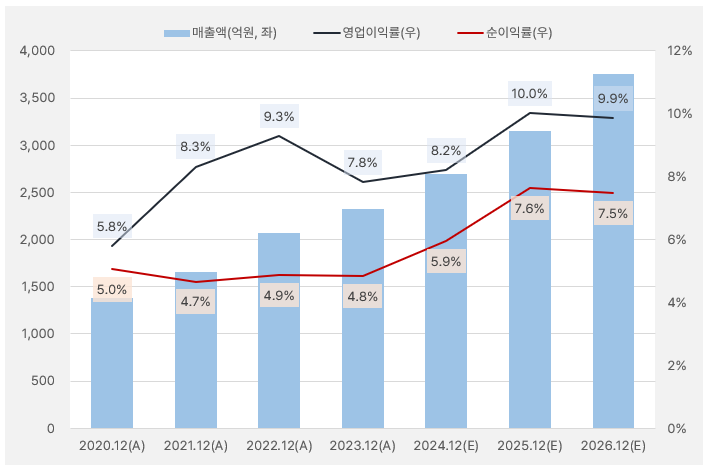 브랜드엑스_실적흐름