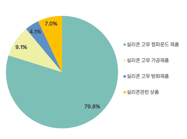 HRS_매출비중