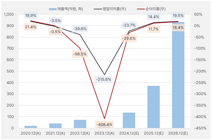 사피엔반도체_실적흐름