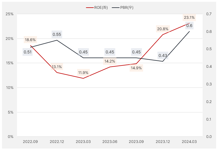 삼목에스폼_ROE_PBR