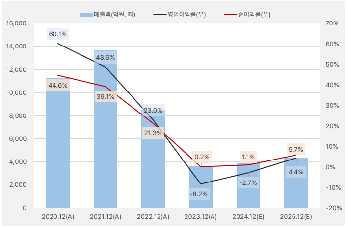 씨젠_실적