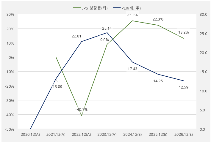 에스엠_EPS_PER