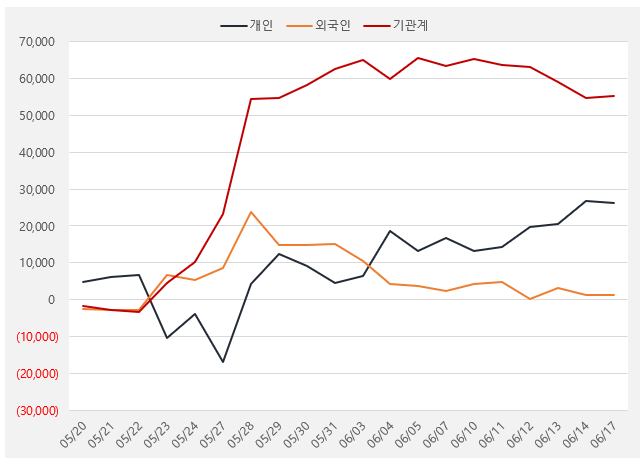 에스엠_수급