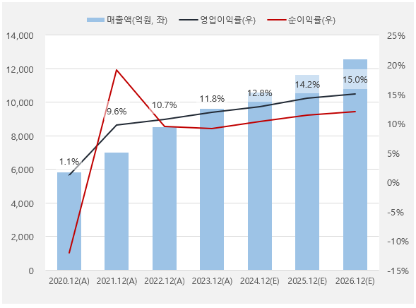 에스엠_실적