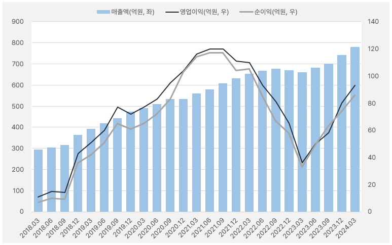 에이치시티_과거실적