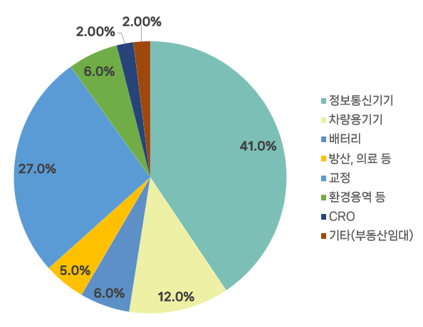 에이치시티_매출비중