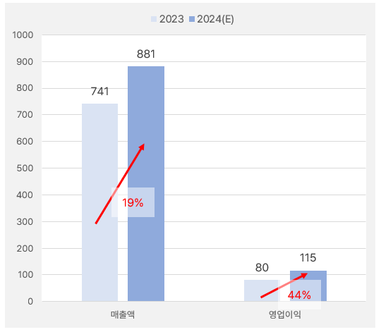 에이치시티_실적흐름