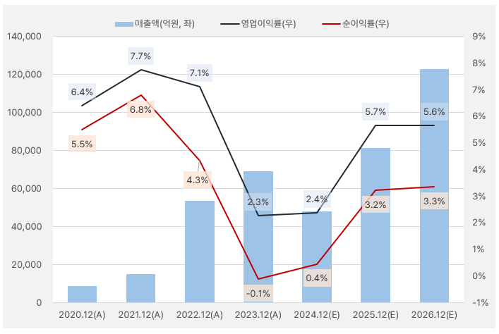 에코프로비엠_실적