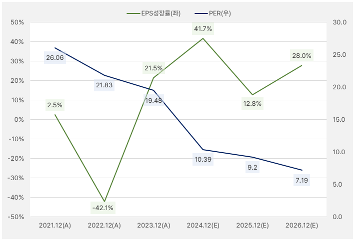 엠씨넥스_EPS성장률