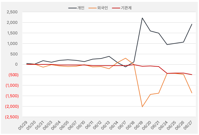 옵투스제약_수급