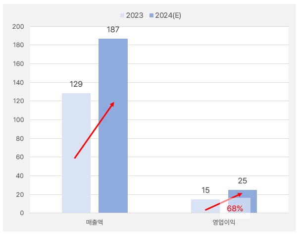 워트_실적