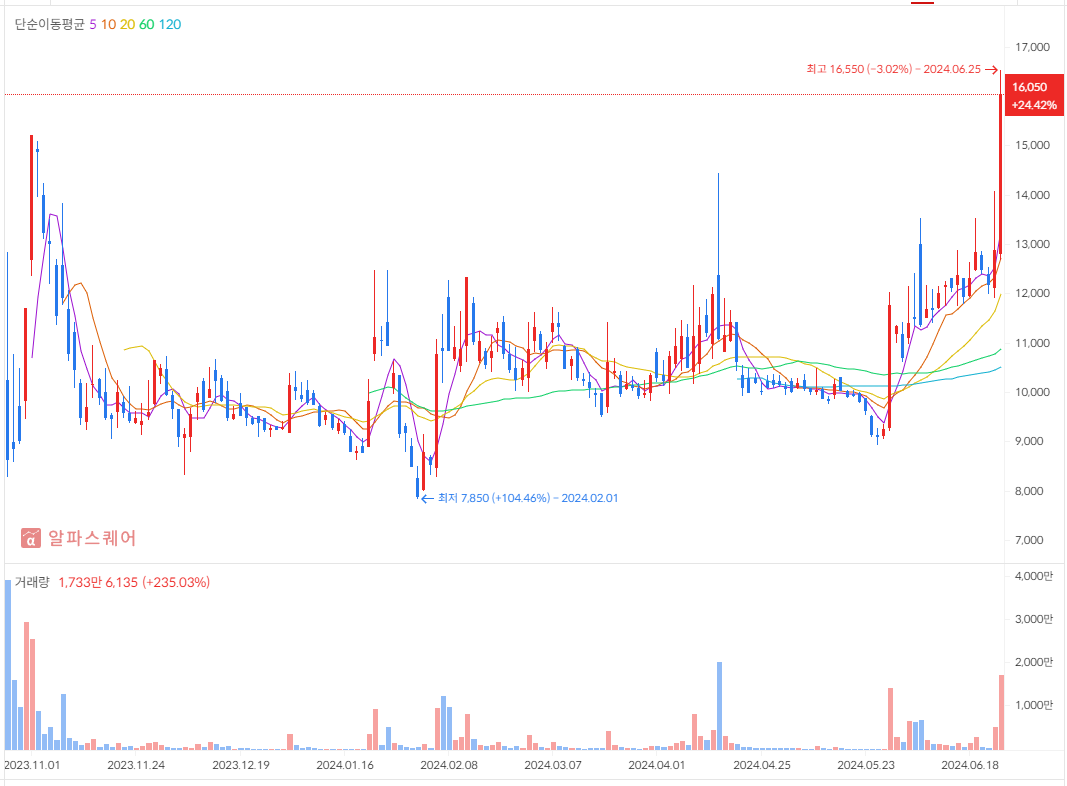 워트_주가