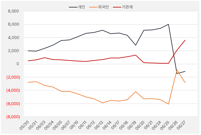 유니셈_수급