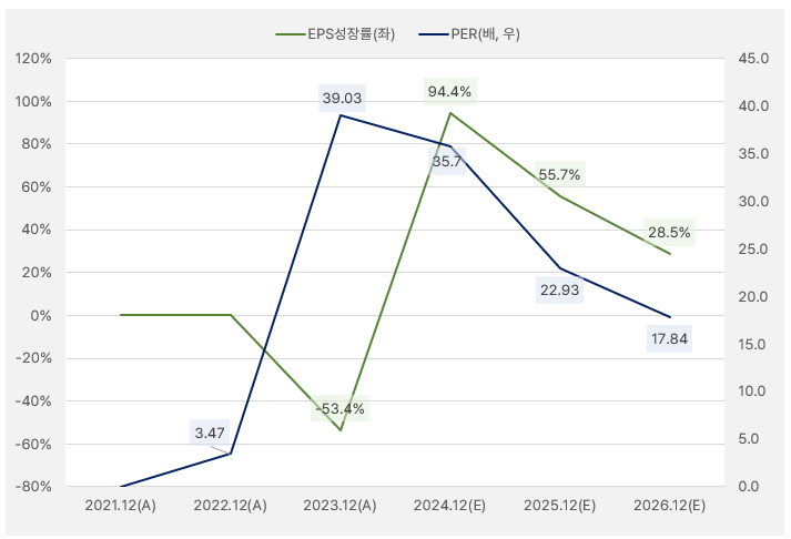 이수페타시스_EPS_PER