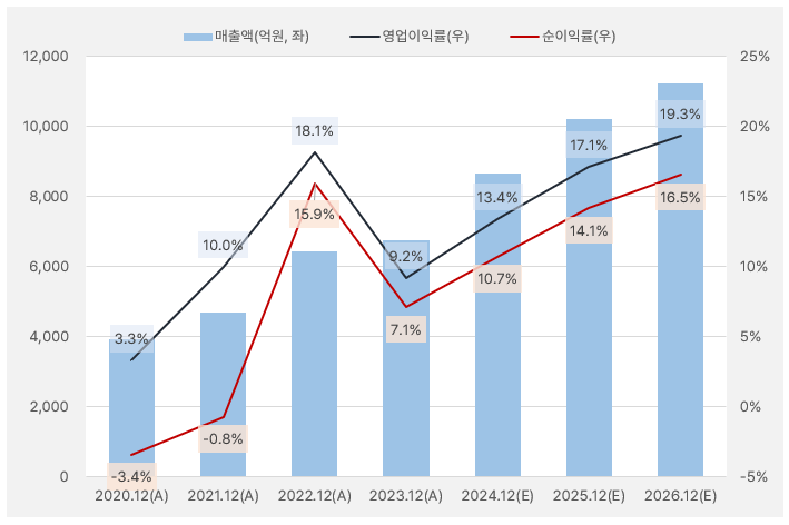 이수페타시스_실적